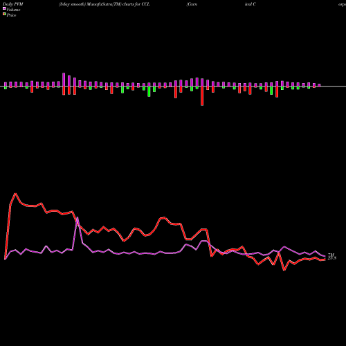PVM Price Volume Measure charts Carnival Corporation CCL share NYSE Stock Exchange 