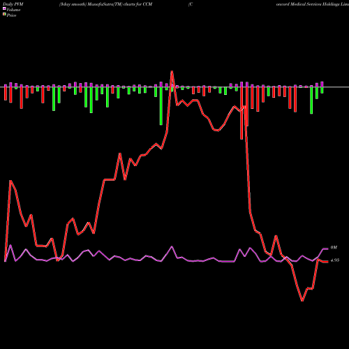 PVM Price Volume Measure charts Concord Medical Services Holdings Limited CCM share NYSE Stock Exchange 