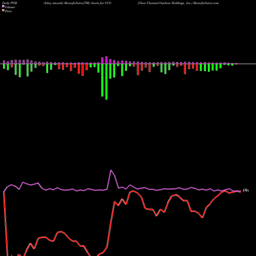 PVM Price Volume Measure charts Clear Channel Outdoor Holdings, Inc. CCO share NYSE Stock Exchange 