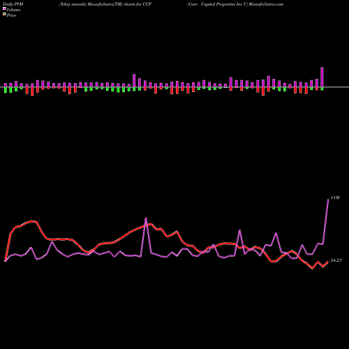 PVM Price Volume Measure charts Care Capital Properties Inc C CCP share NYSE Stock Exchange 
