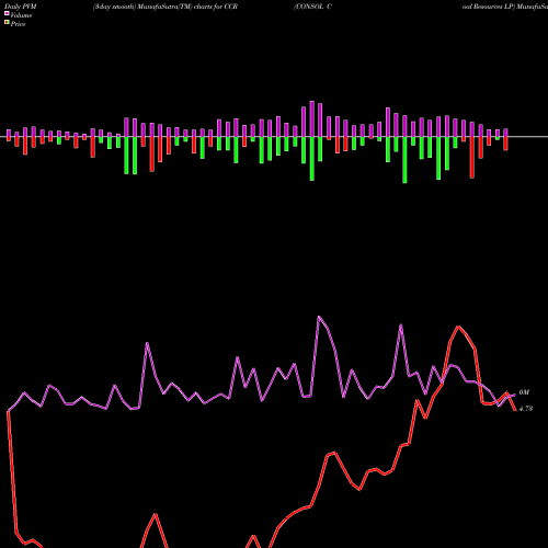 PVM Price Volume Measure charts CONSOL Coal Resources LP CCR share NYSE Stock Exchange 