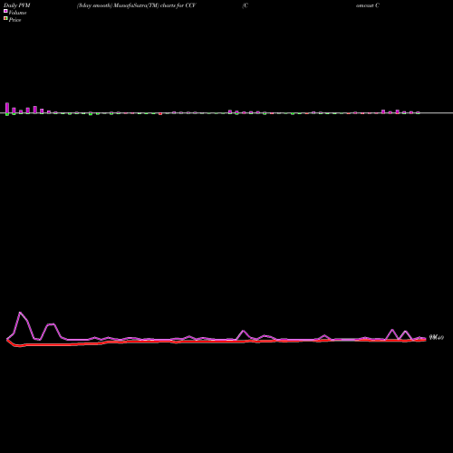 PVM Price Volume Measure charts Comcast Corp CCV share NYSE Stock Exchange 