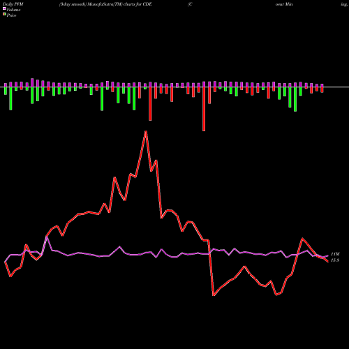 PVM Price Volume Measure charts Coeur Mining, Inc. CDE share NYSE Stock Exchange 
