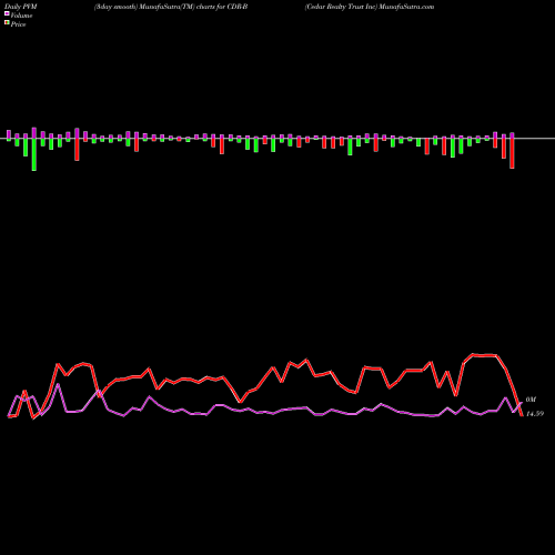 PVM Price Volume Measure charts Cedar Realty Trust Inc CDR-B share NYSE Stock Exchange 