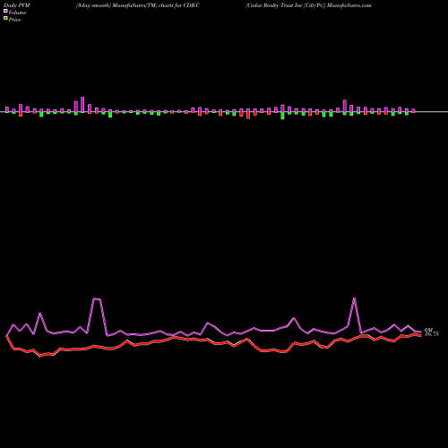 PVM Price Volume Measure charts Cedar Realty Trust Inc [Cdr/Pc] CDR-C share NYSE Stock Exchange 