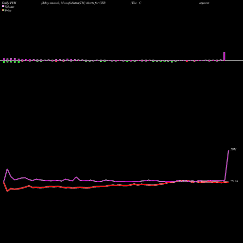 PVM Price Volume Measure charts The Corporate Executive Board Company CEB share NYSE Stock Exchange 