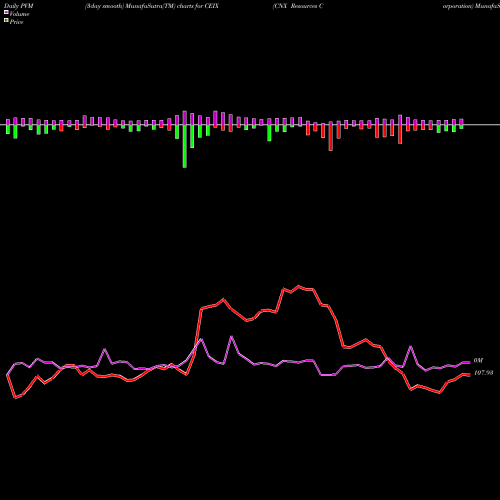 PVM Price Volume Measure charts CNX Resources Corporation CEIX share NYSE Stock Exchange 