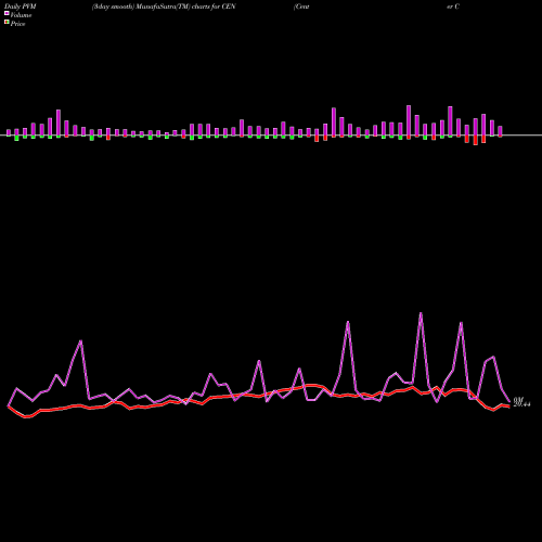 PVM Price Volume Measure charts Center Coast Brookfield MLP & Energy Infrastructur CEN share NYSE Stock Exchange 