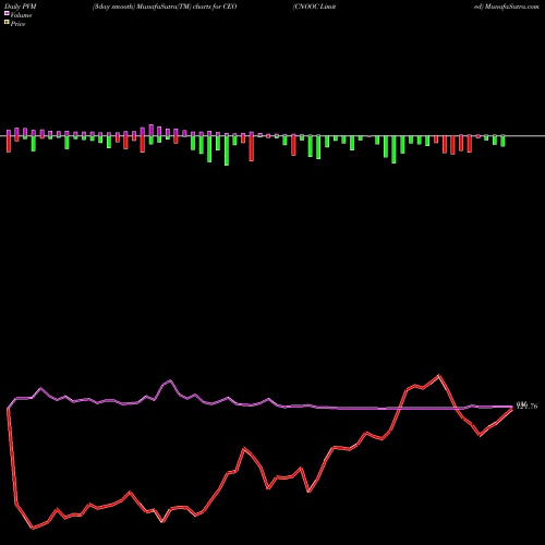 PVM Price Volume Measure charts CNOOC Limited CEO share NYSE Stock Exchange 