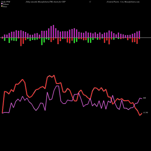 PVM Price Volume Measure charts Central Puerto S.A. CEPU share NYSE Stock Exchange 