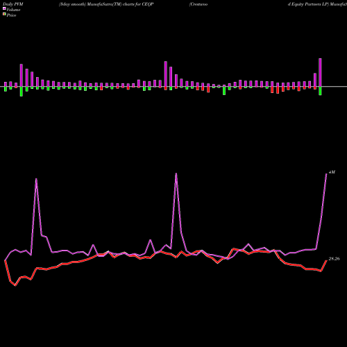 PVM Price Volume Measure charts Crestwood Equity Partners LP CEQP share NYSE Stock Exchange 