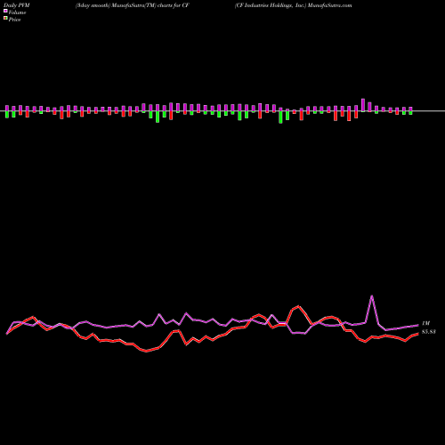 PVM Price Volume Measure charts CF Industries Holdings, Inc. CF share NYSE Stock Exchange 