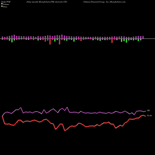 PVM Price Volume Measure charts Citizens Financial Group, Inc. CFG share NYSE Stock Exchange 