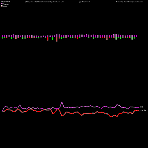 PVM Price Volume Measure charts Cullen/Frost Bankers, Inc. CFR share NYSE Stock Exchange 
