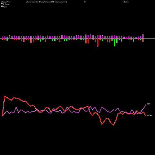 PVM Price Volume Measure charts Colfax Corporation CFX share NYSE Stock Exchange 