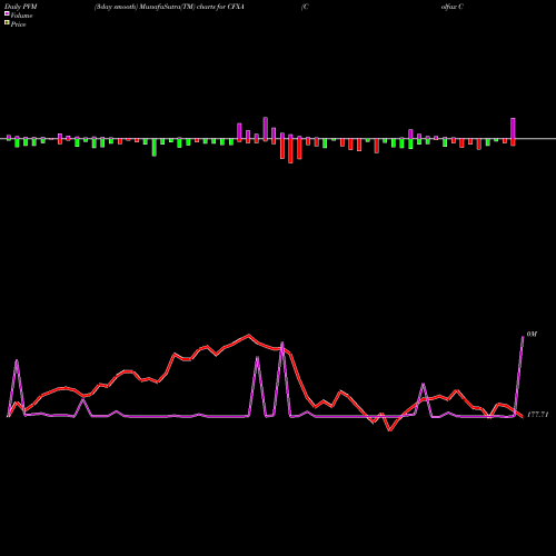 PVM Price Volume Measure charts Colfax Corporation CFXA share NYSE Stock Exchange 