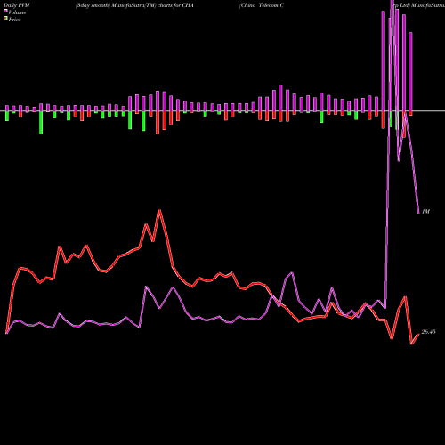 PVM Price Volume Measure charts China Telecom Corp Ltd CHA share NYSE Stock Exchange 
