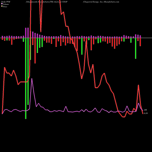 PVM Price Volume Measure charts Chaparral Energy, Inc. CHAP share NYSE Stock Exchange 