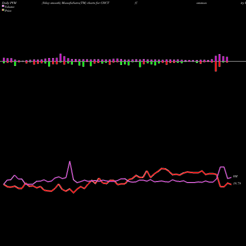 PVM Price Volume Measure charts Community Healthcare Trust Incorporated CHCT share NYSE Stock Exchange 