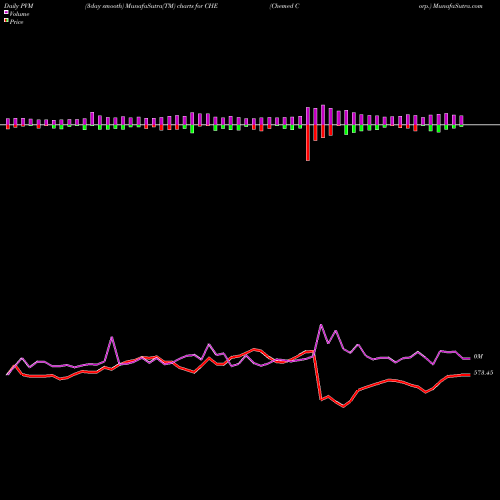 PVM Price Volume Measure charts Chemed Corp. CHE share NYSE Stock Exchange 