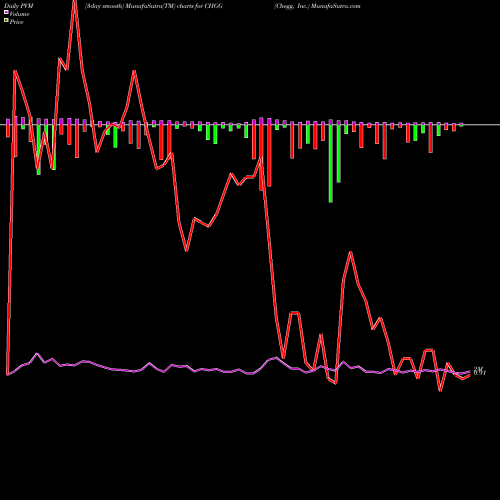 PVM Price Volume Measure charts Chegg, Inc. CHGG share NYSE Stock Exchange 