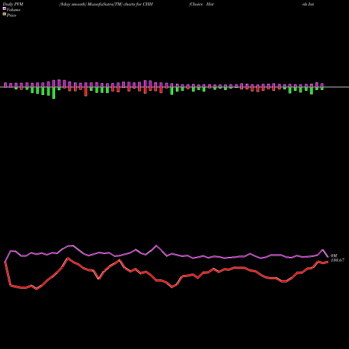 PVM Price Volume Measure charts Choice Hotels International, Inc. CHH share NYSE Stock Exchange 