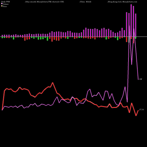 PVM Price Volume Measure charts China Mobile (Hong Kong) Ltd. CHL share NYSE Stock Exchange 