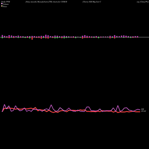 PVM Price Volume Measure charts Cherry Hill Mtg Invt Corp [Chmi/Pb] CHM-B share NYSE Stock Exchange 