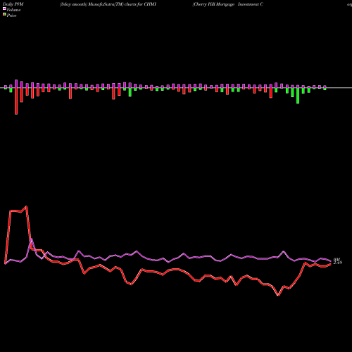 PVM Price Volume Measure charts Cherry Hill Mortgage Investment Corporation CHMI share NYSE Stock Exchange 