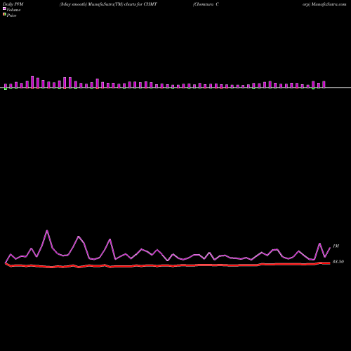PVM Price Volume Measure charts Chemtura Corp CHMT share NYSE Stock Exchange 
