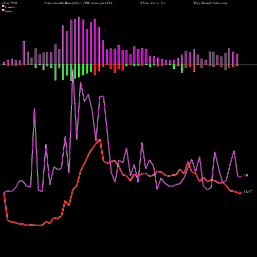 PVM Price Volume Measure charts China Fund, Inc. (The) CHN share NYSE Stock Exchange 