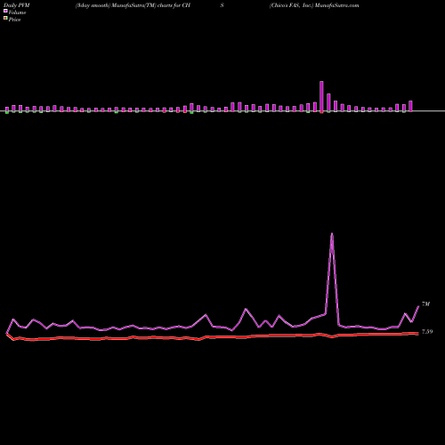 PVM Price Volume Measure charts Chico's FAS, Inc. CHS share NYSE Stock Exchange 