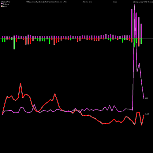 PVM Price Volume Measure charts China Unicom (Hong Kong) Ltd CHU share NYSE Stock Exchange 