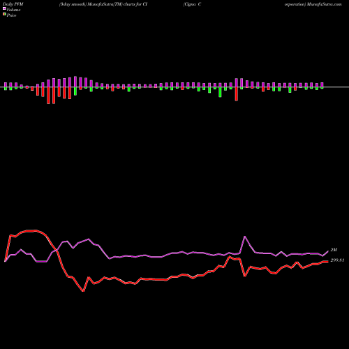 PVM Price Volume Measure charts Cigna Corporation CI share NYSE Stock Exchange 