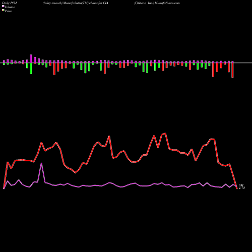 PVM Price Volume Measure charts Citizens, Inc. CIA share NYSE Stock Exchange 