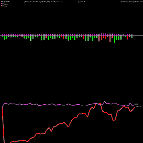 PVM Price Volume Measure charts Ciena Corporation CIEN share NYSE Stock Exchange 