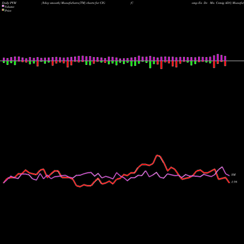 PVM Price Volume Measure charts Comp En De Mn Cemig ADS CIG share NYSE Stock Exchange 
