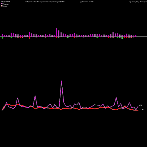PVM Price Volume Measure charts Chimera Invt Corp [Cim/Pa] CIM-A share NYSE Stock Exchange 