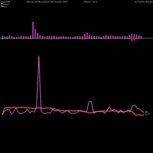 PVM Price Volume Measure charts Chimera Invt Corp [Cim/Pc] CIM-C share NYSE Stock Exchange 