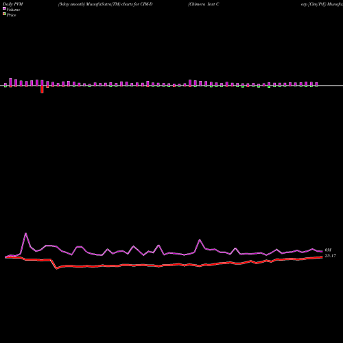 PVM Price Volume Measure charts Chimera Invt Corp [Cim/Pd] CIM-D share NYSE Stock Exchange 