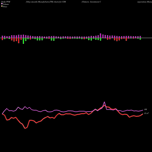 PVM Price Volume Measure charts Chimera Investment Corporation CIM share NYSE Stock Exchange 