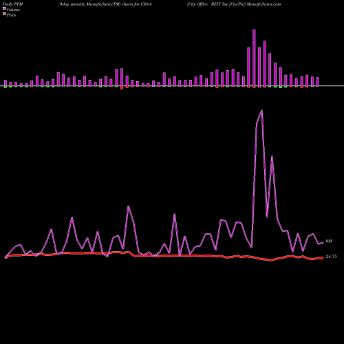 PVM Price Volume Measure charts City Office REIT Inc [Cio/Pa] CIO-A share NYSE Stock Exchange 