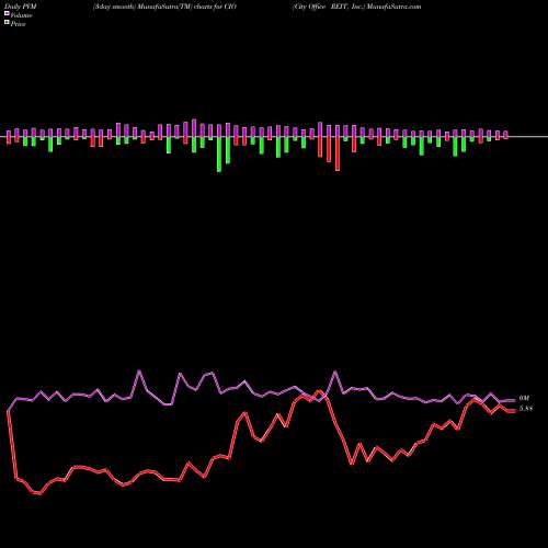 PVM Price Volume Measure charts City Office REIT, Inc. CIO share NYSE Stock Exchange 