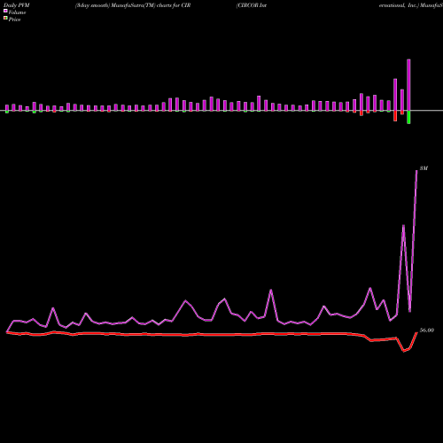 PVM Price Volume Measure charts CIRCOR International, Inc. CIR share NYSE Stock Exchange 