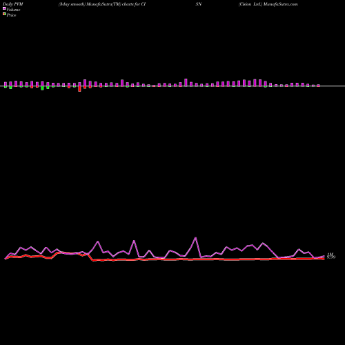 PVM Price Volume Measure charts Cision Ltd. CISN share NYSE Stock Exchange 