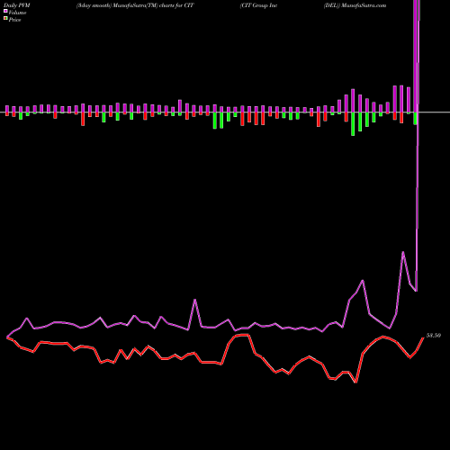 PVM Price Volume Measure charts CIT Group Inc (DEL) CIT share NYSE Stock Exchange 