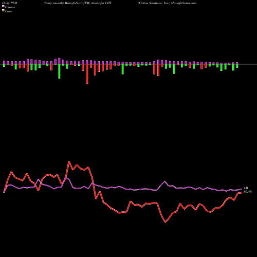 PVM Price Volume Measure charts Civitas Solutions, Inc. CIVI share NYSE Stock Exchange 