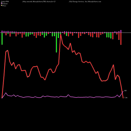 PVM Price Volume Measure charts C&J Energy Services, Inc CJ share NYSE Stock Exchange 