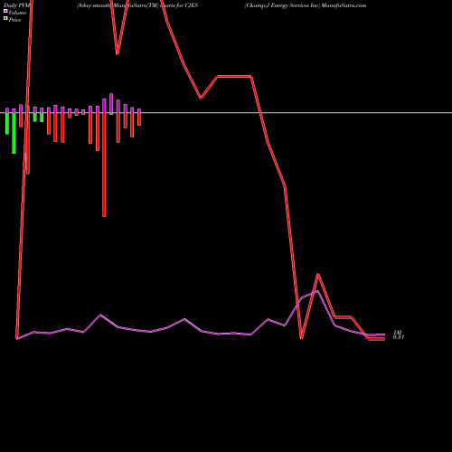 PVM Price Volume Measure charts C&J Energy Services Inc CJES share NYSE Stock Exchange 