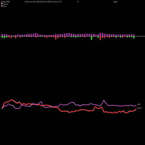 PVM Price Volume Measure charts Colgate-Palmolive Company CL share NYSE Stock Exchange 